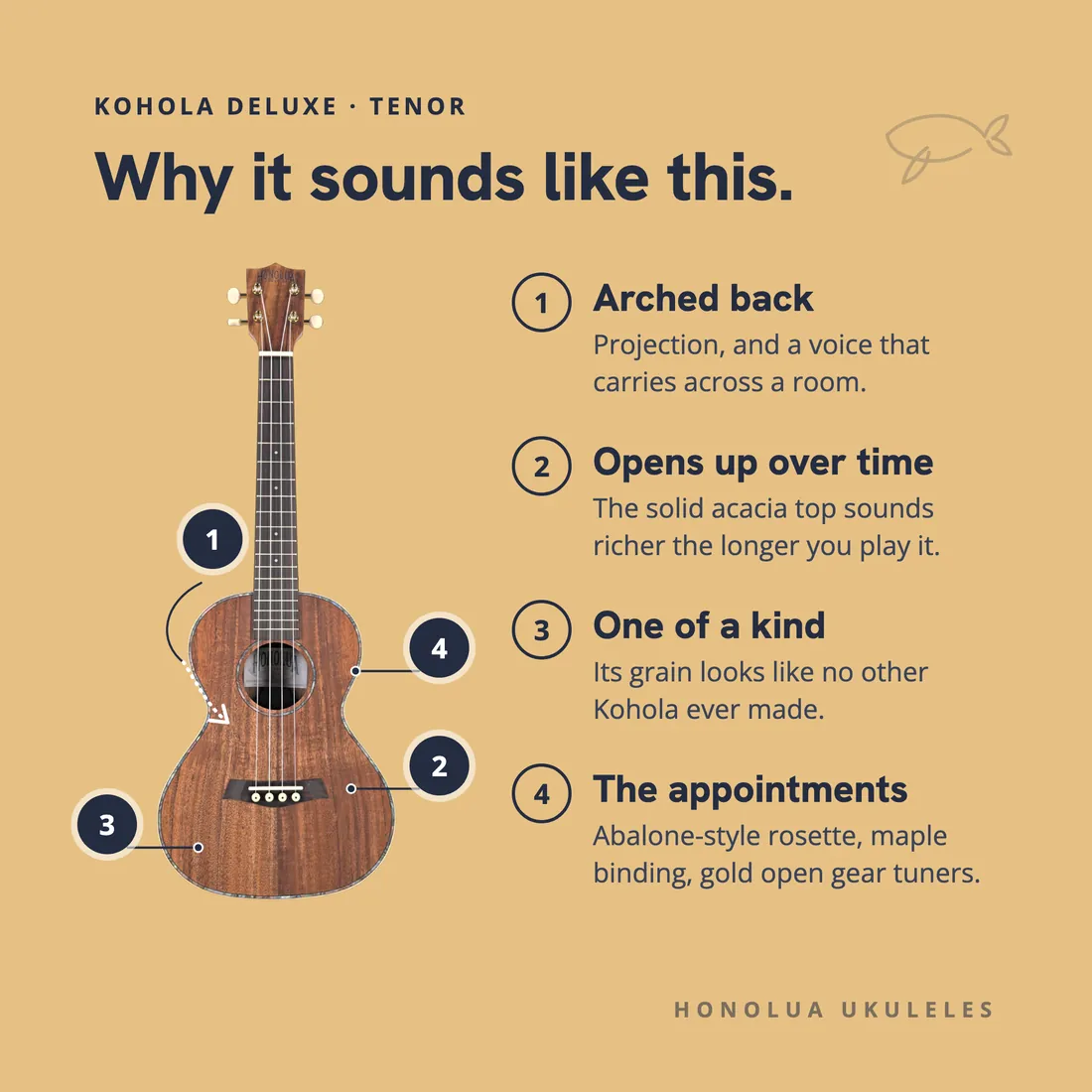 A Honolua product card for the Kohola Deluxe tenor, with four numbered parts and what each one does