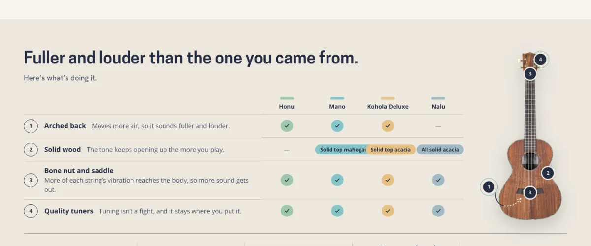 A comparison chart: arched back, solid wood, bone nut and saddle and quality tuners, ticked across the four series