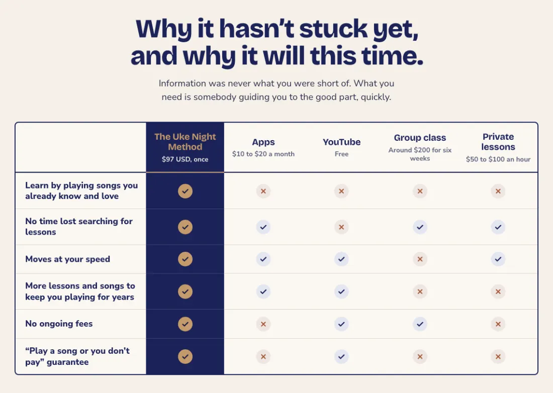 A comparison chart on the course page: the Uke Night Method against apps, YouTube, group classes and private lessons